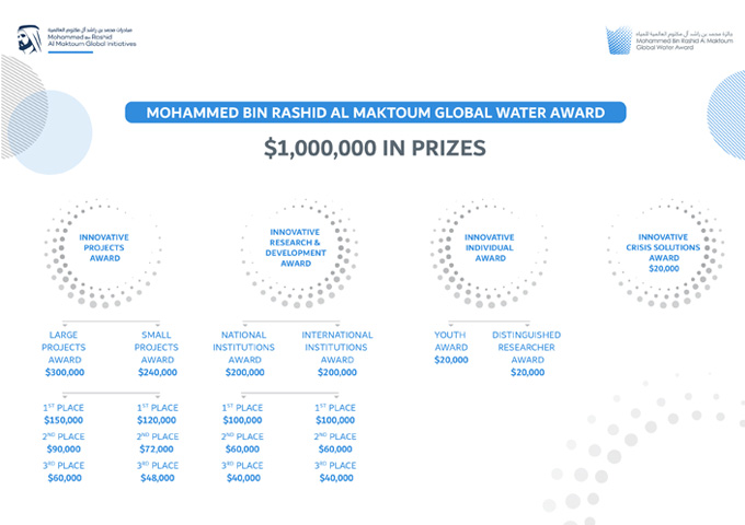 جائزة محمد بن راشد آل مكتوم العالمية للمياه تمدد فترة استقبال طلبات المشاركة حتى نهاية مايو 