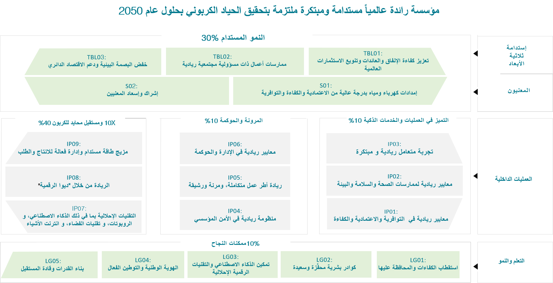 Strategy Map