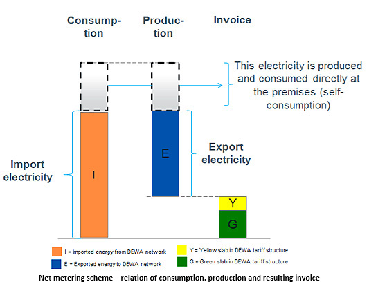 How will energy exported to DEWA be represented on my bill?