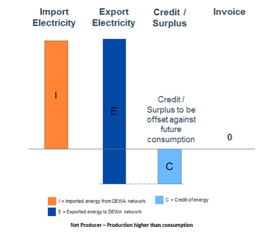 How will energy exported to DEWA be represented on my bill?