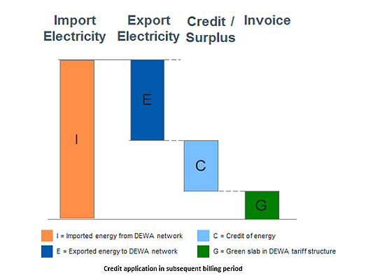 How will energy exported to DEWA be represented on my bill?