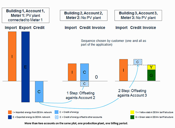 If I have multiple accounts within a plot of land, in which order will my different accounts be offset?