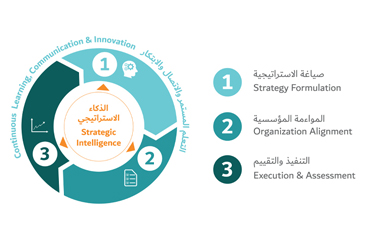 التخطيط الاستراتيجي وإطار التنفيذ