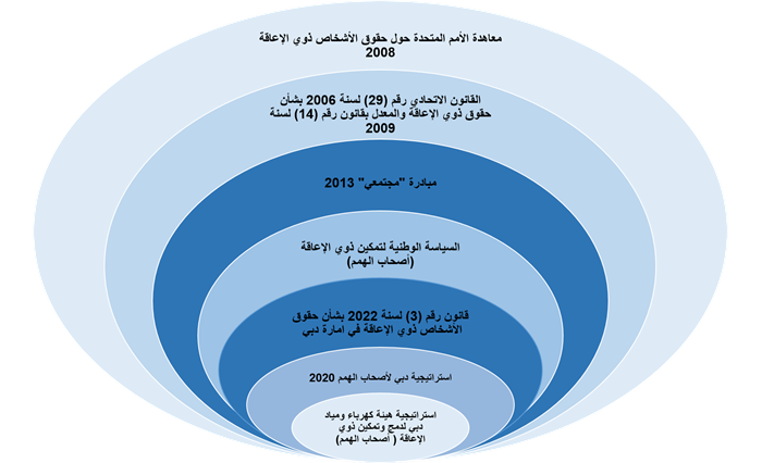 الاطار التشريعي لدمج وتمكين أصحاب الهمم في هيئة كهرباء ومياه دبي