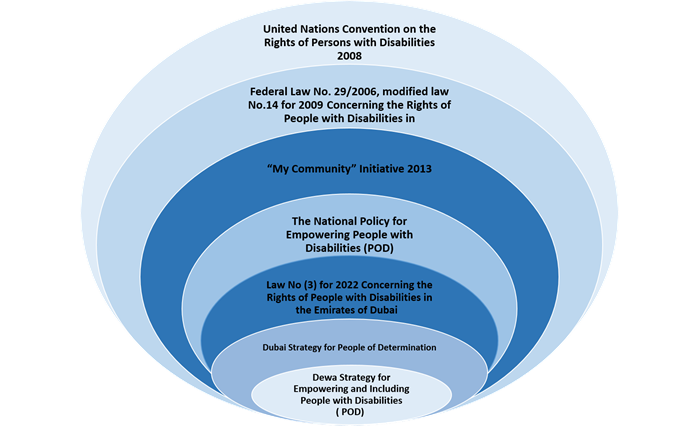 The People of Determination Legislative Framework in Dubai