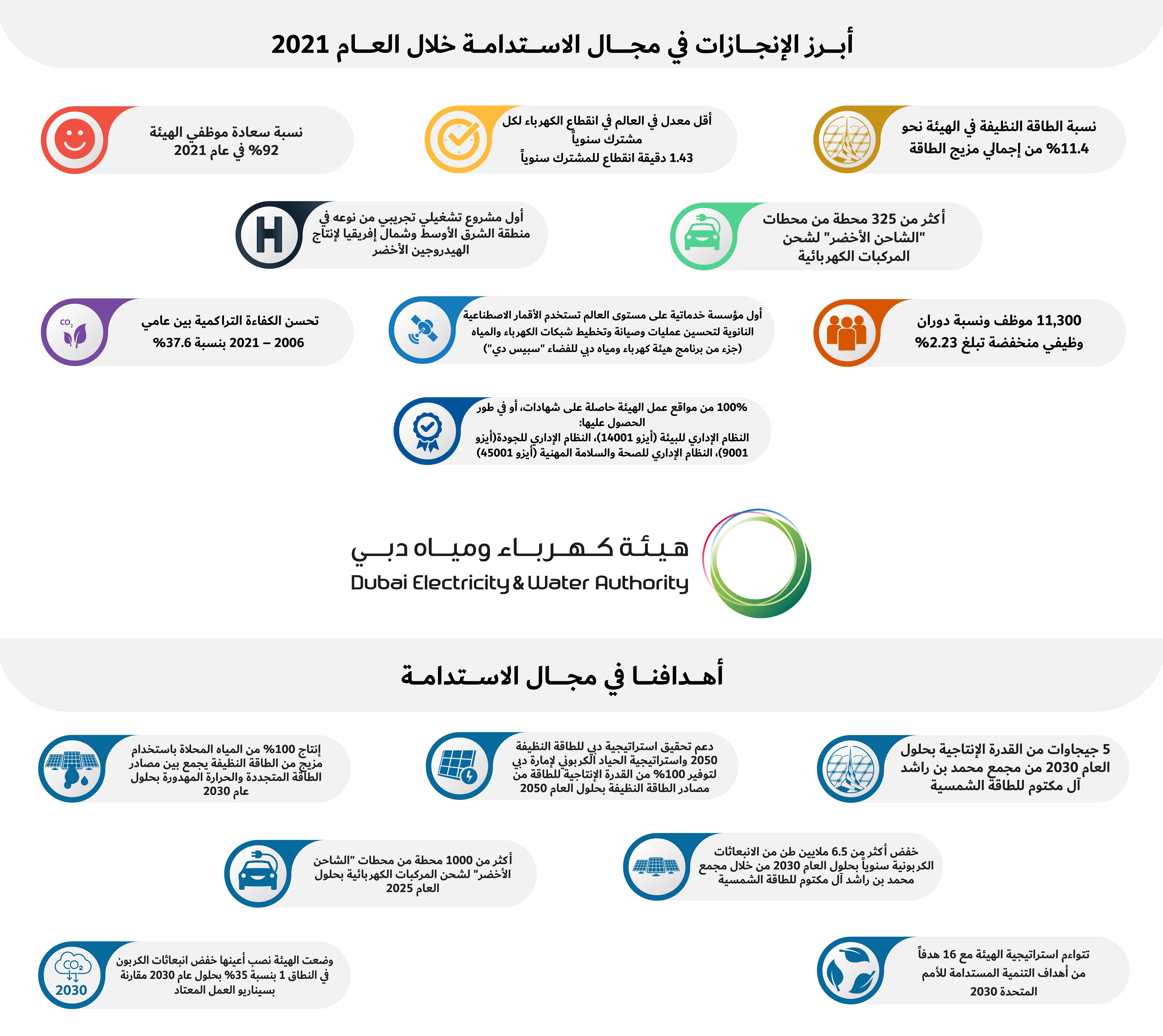 أبرز اللإنجازات في مجال الاستدامة