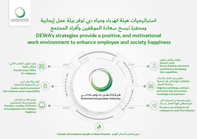 DEWA’s strategies provide a positive, motivating work environment that enhance employee and society happiness 