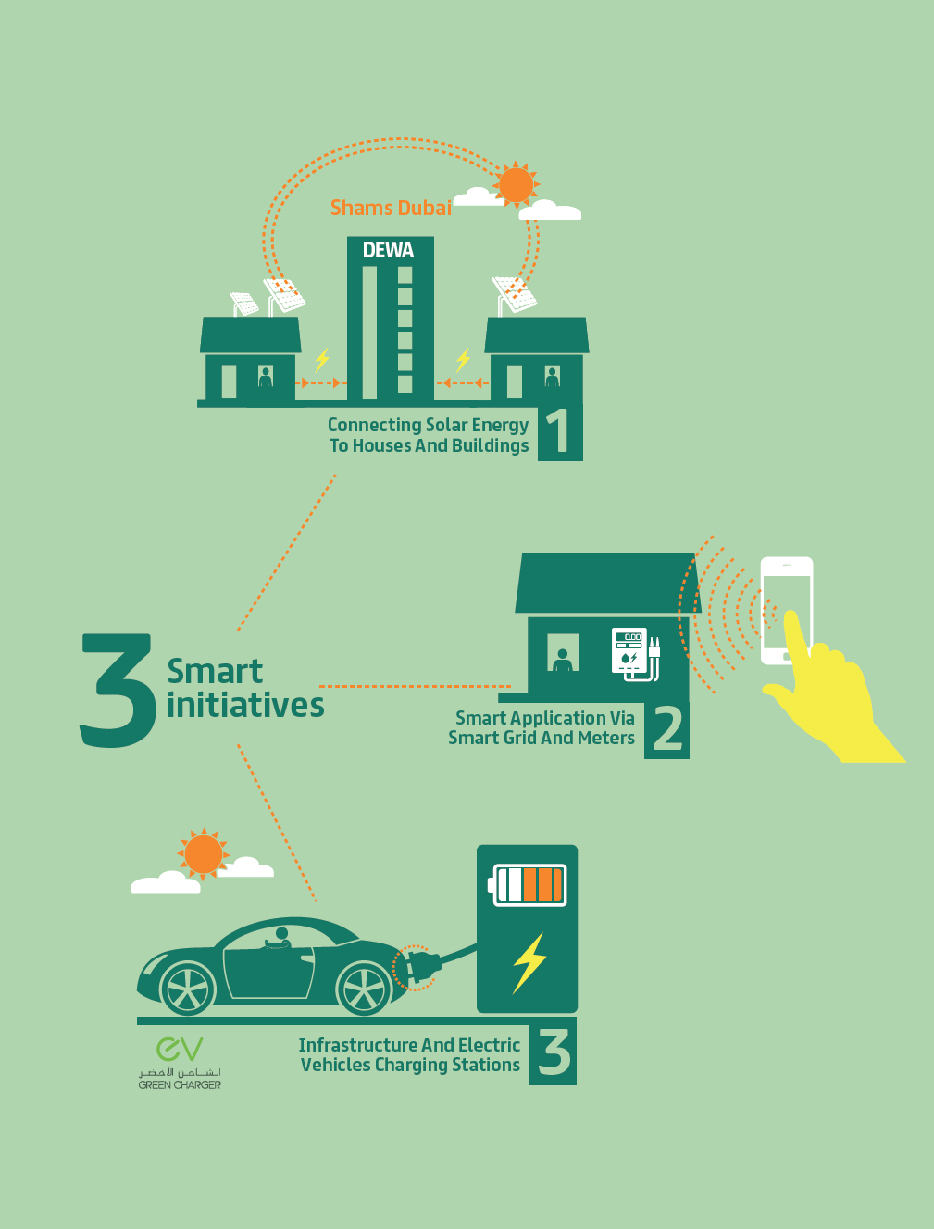 DEWA’s Shams Dubai initiative hailed as a role model in the region to transform energy users to energy producers