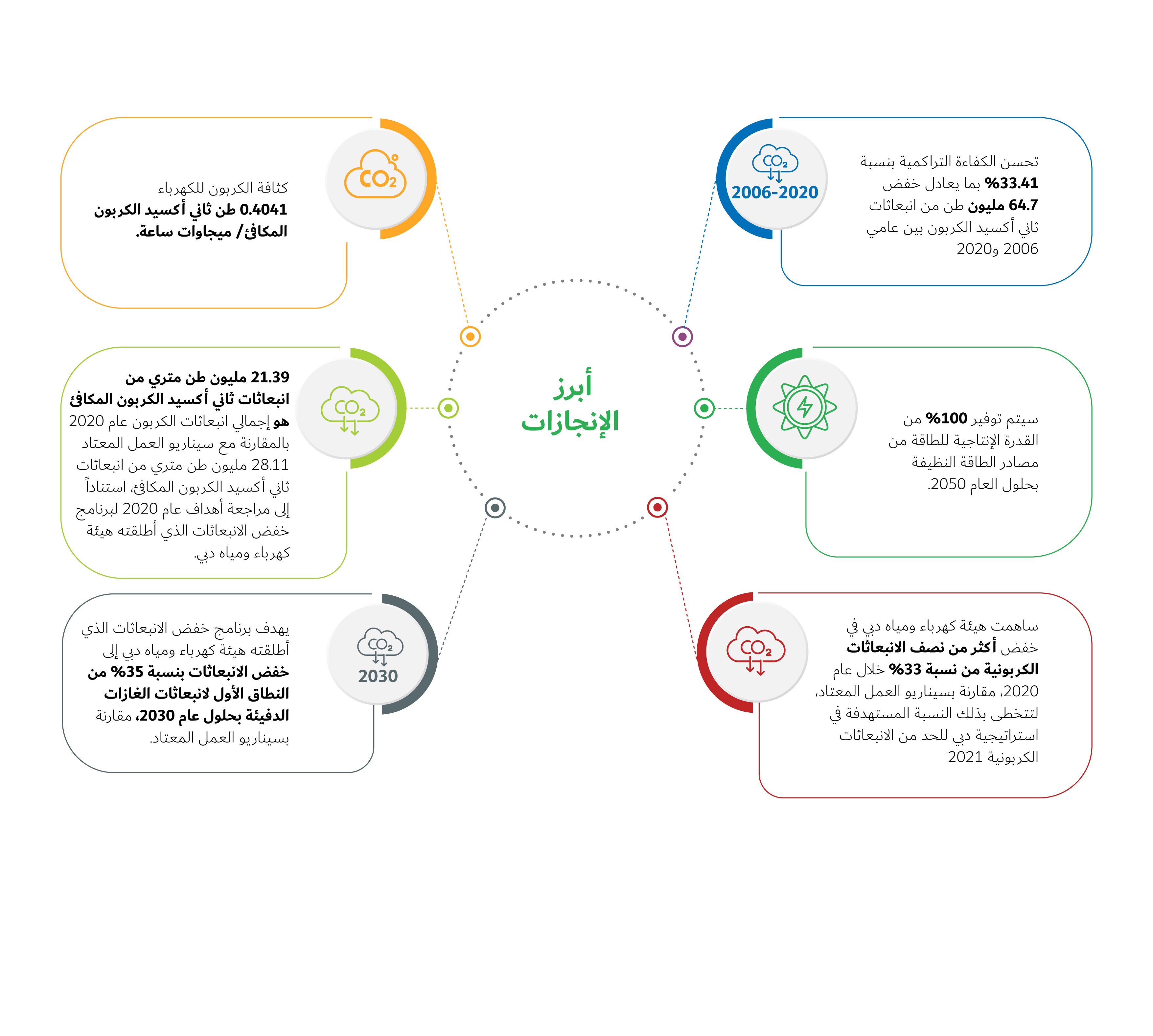 أبرز الإنجازات