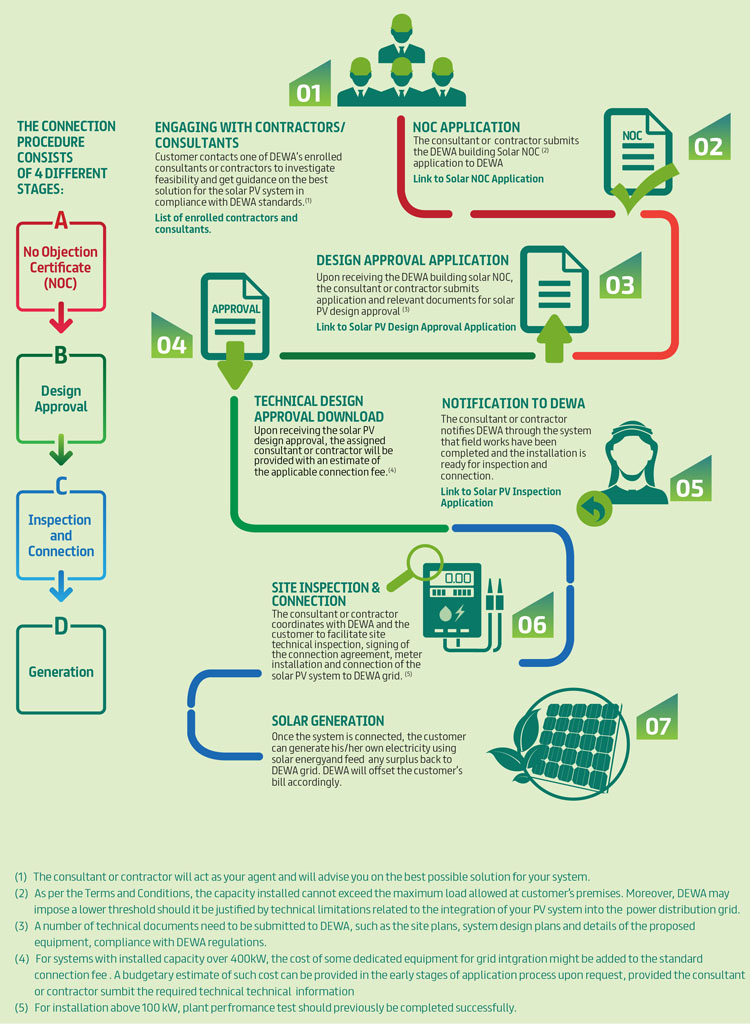 Customers: Connection Process
