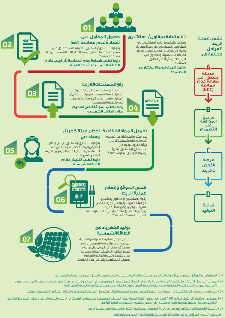 المتعاملون : عملية الربط