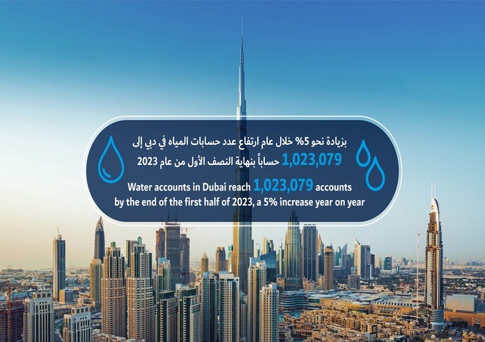 Water accounts in Dubai reach 1,023,079 accounts by the end of the first half of 2023, a 5% increase year on year