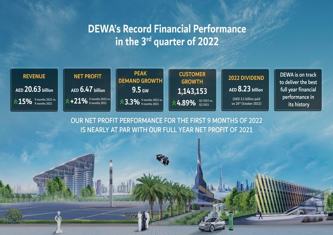 Dubai Electricity and Water Authority PJSC 9M-2022 profit rises 21% to AED 6.47 billion