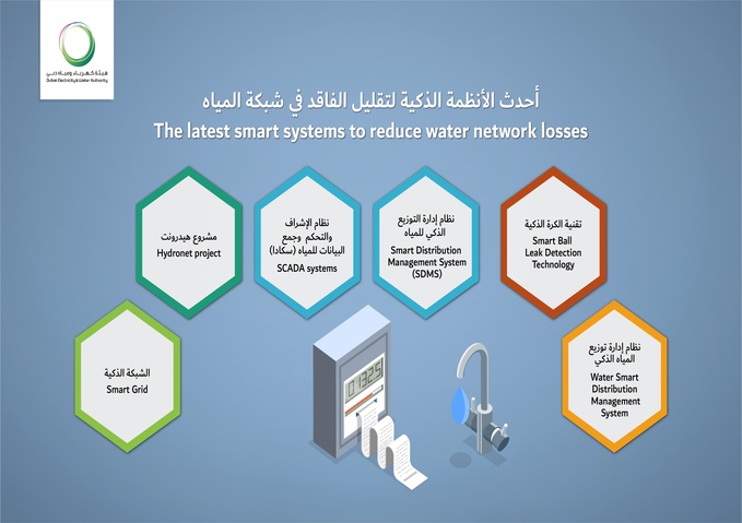 DEWA adopts the latest smart systems to reduce water network losses