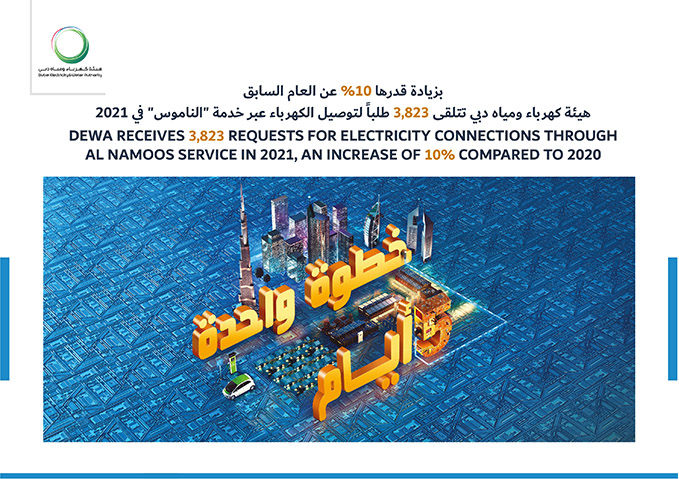 هيئة كهرباء ومياه دبي تتلقى 3,823 طلباً لتوصيل الكهرباء عبر خدمة "الناموس" في 2021