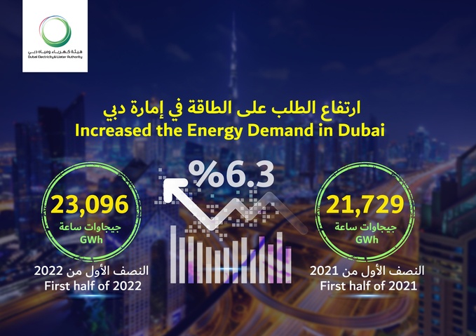 دبي تسجل ارتفاعاً بنحو 6.3% في الطلب على الطاقة خلال النصف الأول من عام 2022 مقارنة بالفترة نفسها من عام 2021