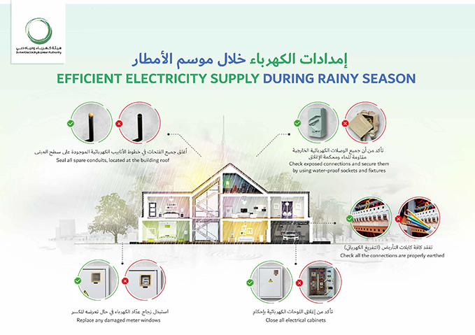 هيئة كهرباء ومياه دبي تنصح المتعاملين باتخاذ الخطوات اللازمة لاستمرارية الخدمات خلال موسم الأمطار