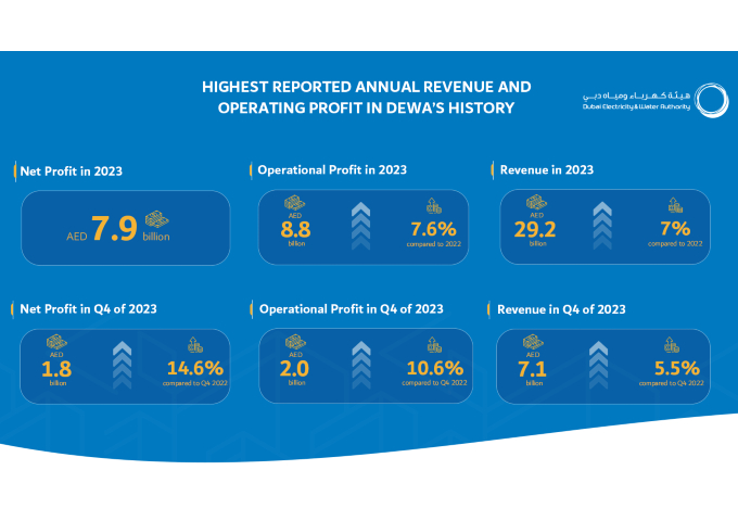 هيئة كهرباء ومياه دبي (ش.م.ع) تعلن تحقيق نتائج تشغيلية ومالية قياسية في عام 2023