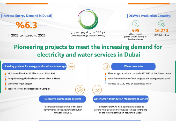 DEWA emphasises its commitment to providing reliable energy and water services through its advanced infrastructure
