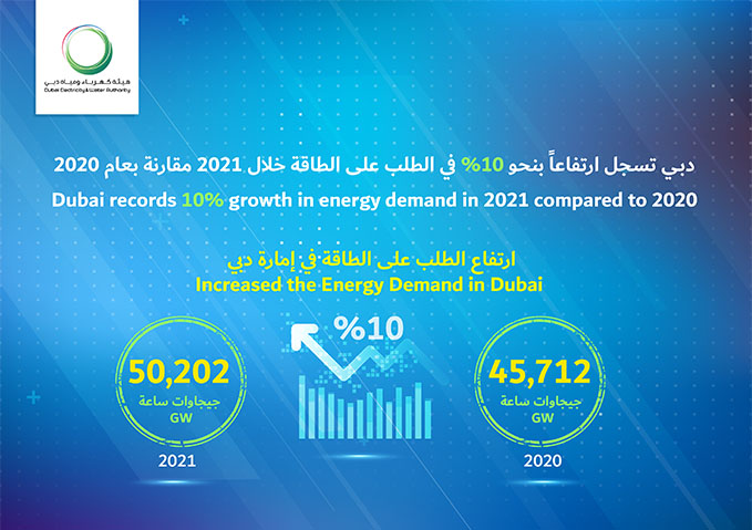 Dubai records 10% growth in energy demand in 2021 compared to 2020