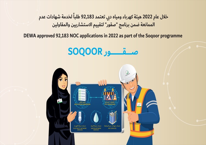 DEWA approved 92,183 NOC applications in 2022 as part of the Soqoor programme