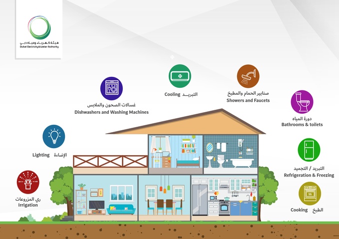 DEWA provides tips and smart services to manage electricity and water use in houses 