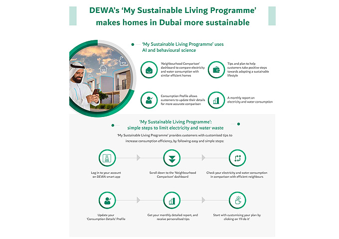 DEWA’s ‘My Sustainable Living Programme’ makes homes in Dubai more sustainable