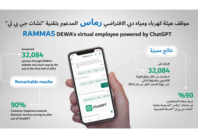 موظف هيئة كهرباء ومياه دبي الافتراضي المدعوم بتقنية "تشات جي بي تي" يحقق نتائج ملفتة خلال الفترة التجريبية