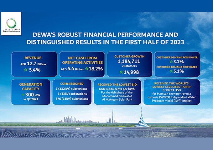 Dubai Electricity and Water Authority PJSC announces solid second quarter results with a stellar increase in operating cash flow
