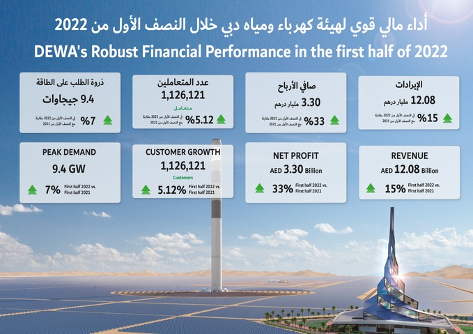 هيئة كهرباء ومياه دبي (ش.م.ع) تعلن عن إيرادات بقيمة 12.08  مليار درهم  وصافي أرباح بقيمة 3.30  مليار درهم في النصف الأول من عام 2022 