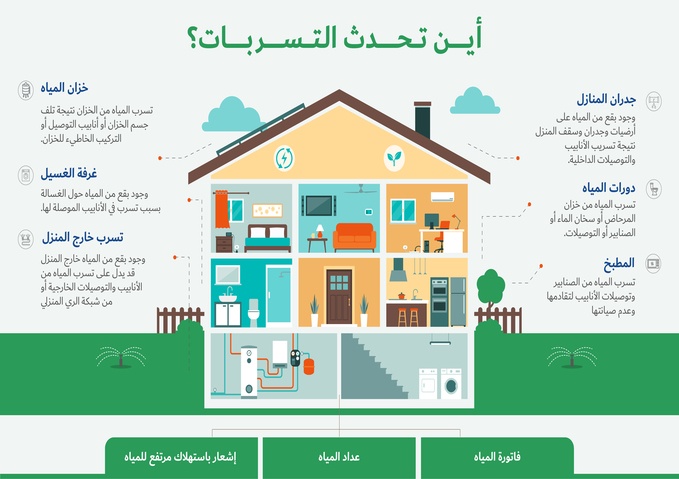 هيئة كهرباء ومياه دبي تذكّر متعامليها بأهمية رصد التسريبات وإصلاحها على الفور
