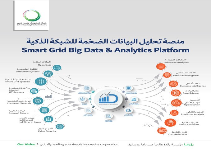 DEWA launches two advanced platforms to enhance smart grid data security and management