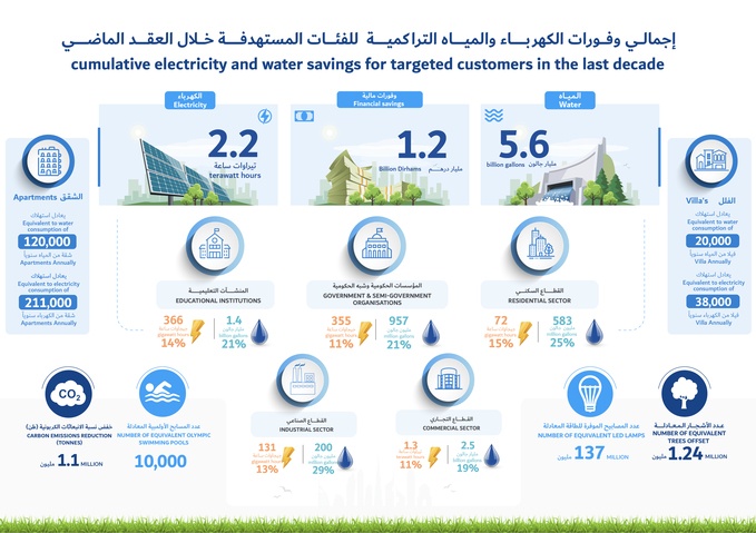القطاع التجاري في دبي يحقق وفراً قدره 1.3 تيراوات ساعة من الكهرباء و2.5 مليار جالون من المياه خلال 10 سنوات
