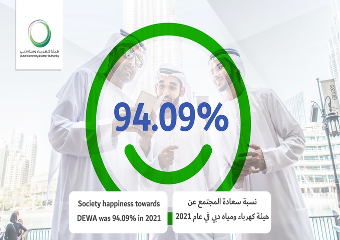 Society happiness towards DEWA was 94.09% in 2021 