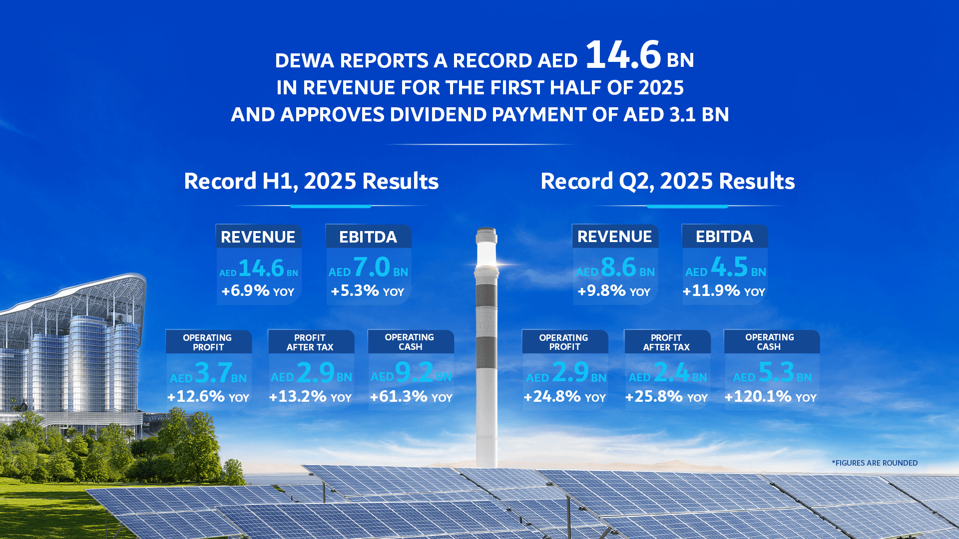 Dubai Electricity and Water Authority PJSC reports a record  AED 14.6 billion in revenue for the first half of 2025 and approves dividend payment of AED 3.1 billion