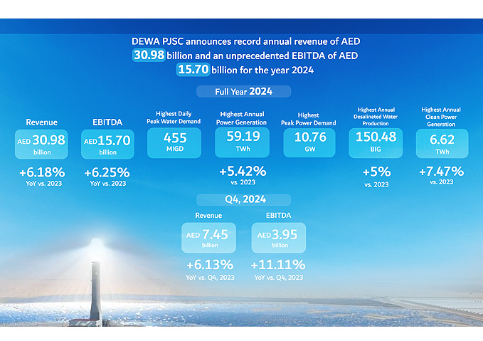 Dubai Electricity and Water Authority PJSC announces record annual revenue of AED 30.98 billion and an unprecedented EBITDA of AED 15.70 billion for the year 2024