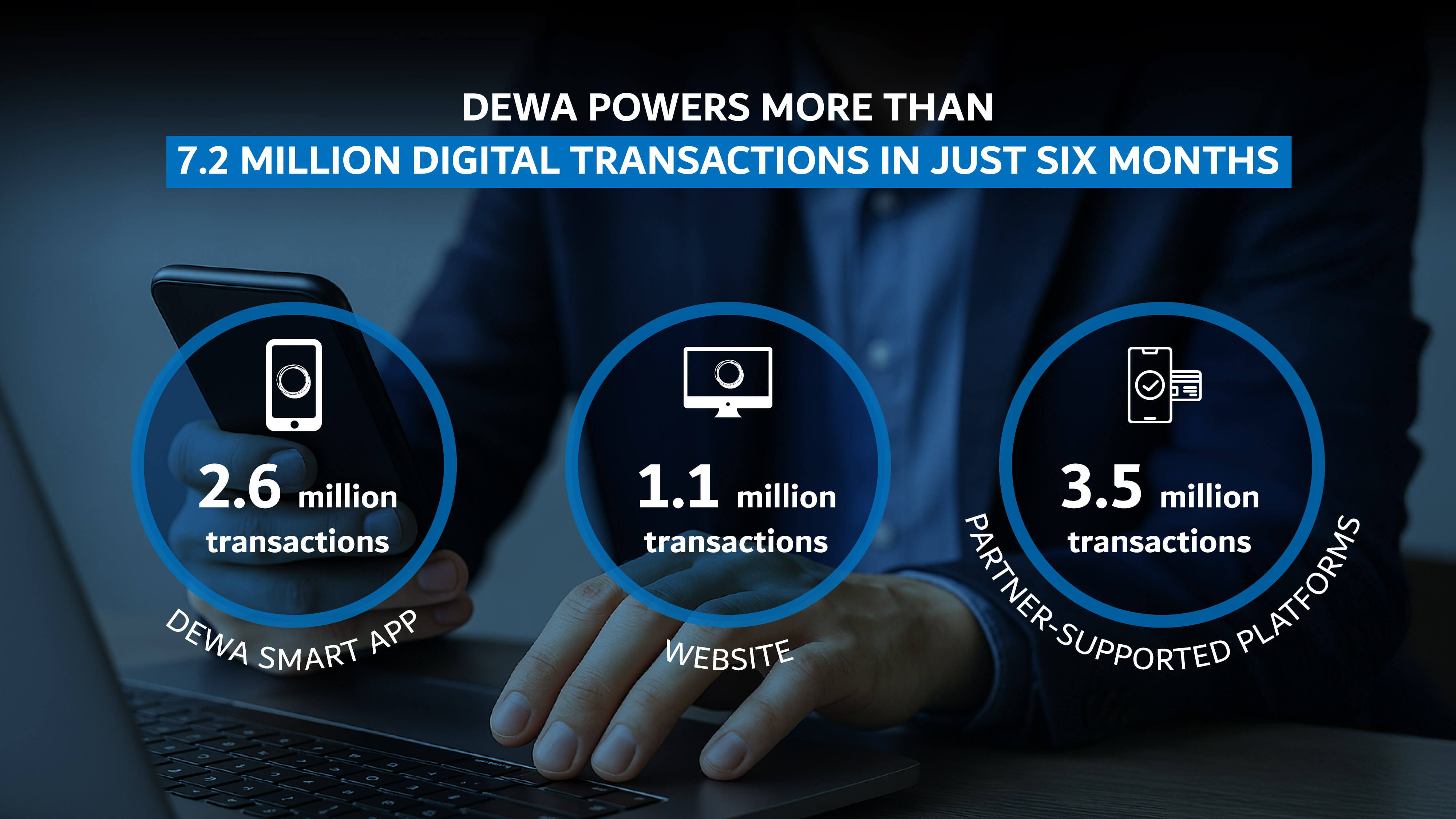 DEWA powers more than 7.2 million digital transactions in just six months