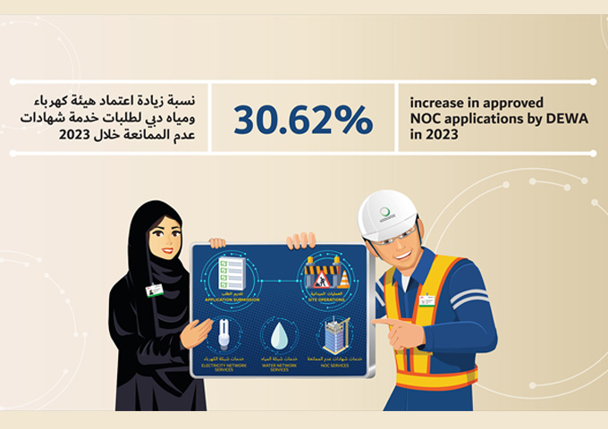 30.62% الزيادة في طلبات خدمة شهادات عدم الممانعة المعتمدة في هيئة كهرباء ومياه دبي خلال 2023