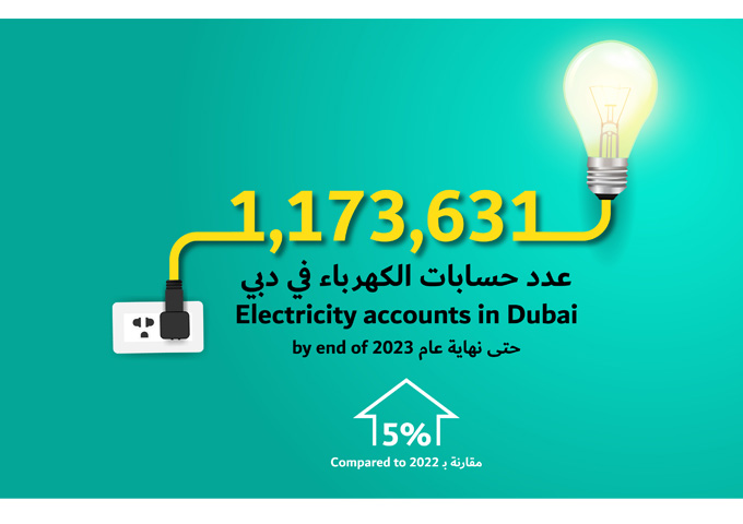 Electricity accounts in Dubai reach 1,173,631 accounts by end of 2023 increasing by 5% compared to previous year