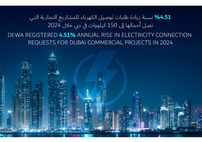 DEWA registered 4.51% annual rise in electricity connection requests for Dubai commercial projects in 2024