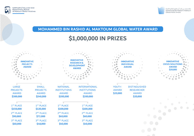 The Mohammed bin Rashid Al Maktoum Global Water Award extends application deadline until the end of May