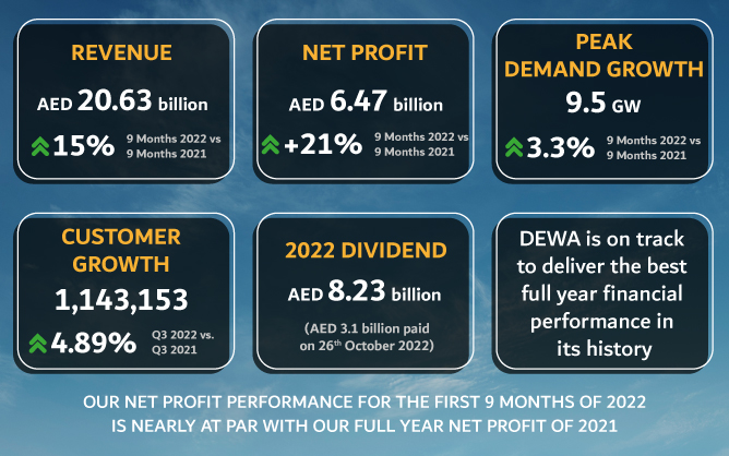 DEWA achieves record financial performance in Q3 2022