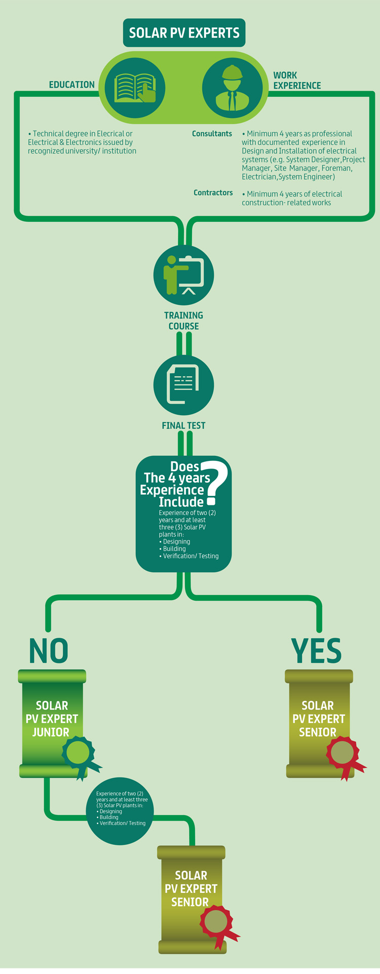 Dubai Electricity Water Authority Dewa Consultants And Contractors Faq