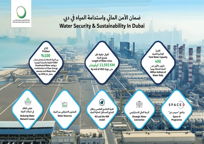 تسخير أحدث التقنيات ونظام المنتج المستقل للمياه يعزز تنافسية دولة الإمارات في مجال استدامة المياه 